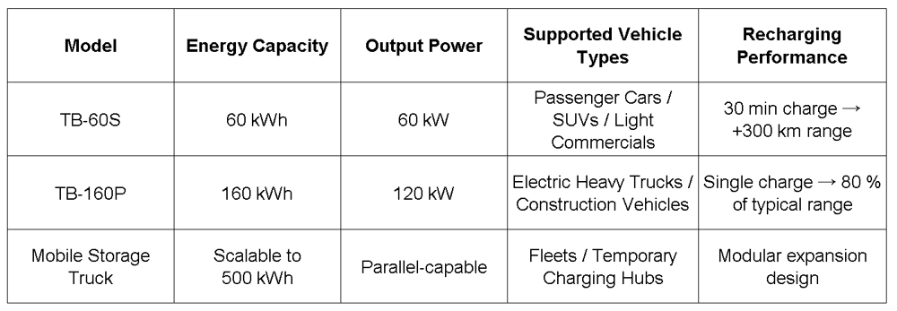 tb 60s tb 160p mobile storage unit comparison chart
