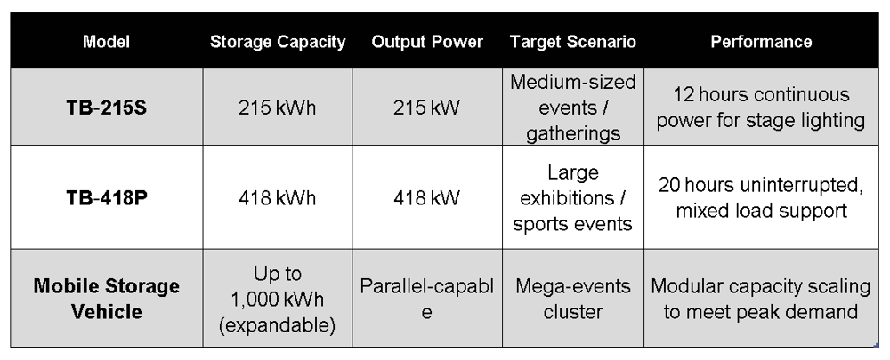 Intelligent Mobile Storage Unit Matrix
