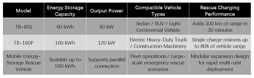 Intelligent Mobile Energy-Storage Rescue Unit Matrix